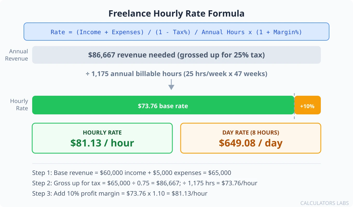 Freelance hourly rate formula diagram showing sixty thousand dollars income plus five thousand dollars expenses grossed up for twenty five percent tax to eighty six thousand six hundred sixty seven dollars, divided by one thousand one hundred seventy five annual billable hours, plus ten percent margin, equals a final hourly rate of eighty one dollars and fourteen cents