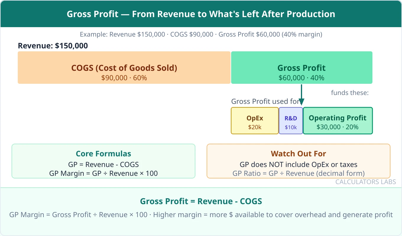 Revenue bar for one hundred fifty thousand dollars split into COGS ninety thousand and gross profit sixty thousand, with the gross profit portion further broken down into operating expenses, R and D, and operating profit