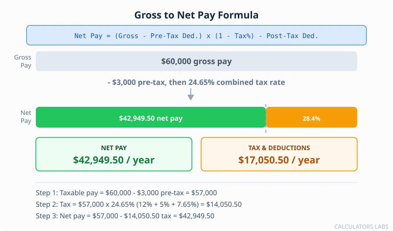 Gross to net pay formula diagram showing sixty thousand dollars gross pay minus three thousand dollars pre-tax deductions taxed at 24.65 percent combined rate, resulting in forty two thousand nine hundred forty nine dollars and fifty cents net pay, about 71.6 percent of gross
