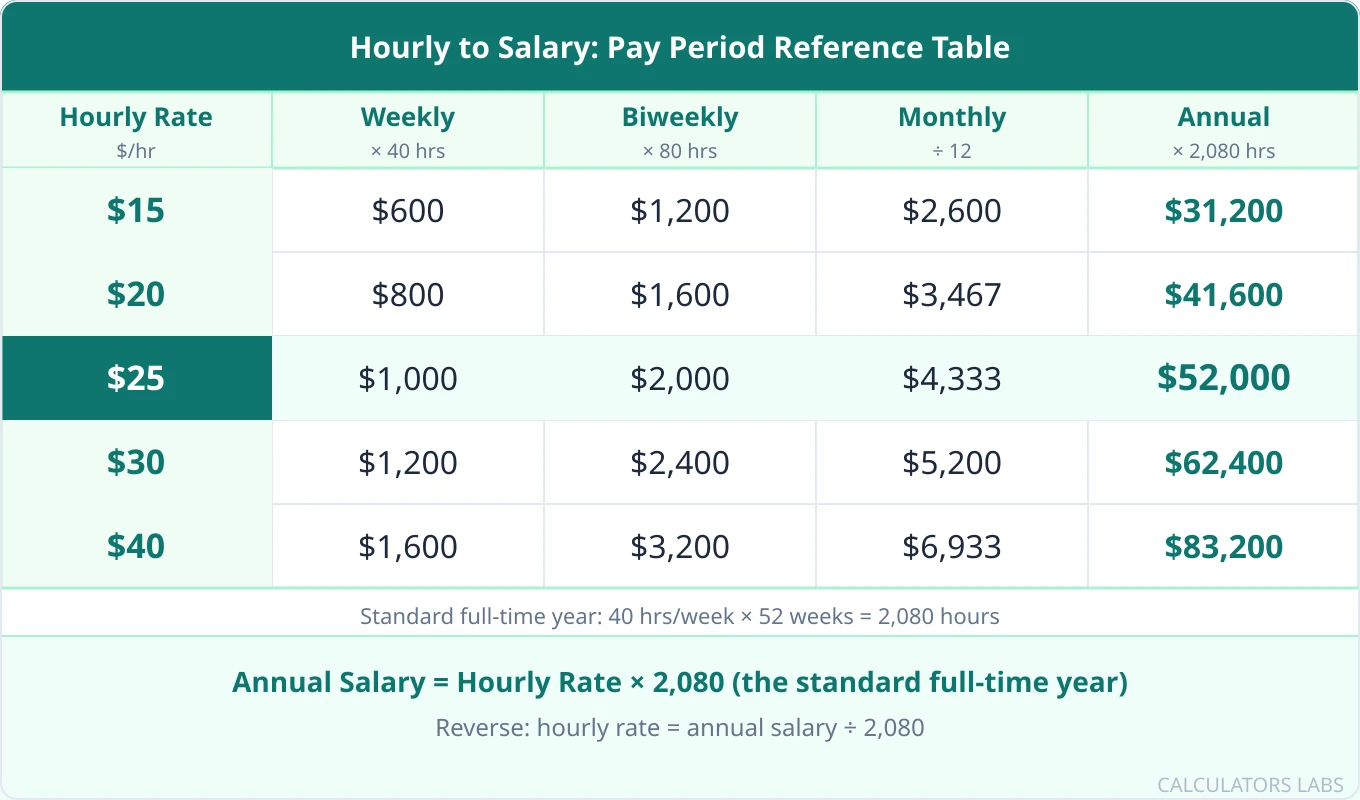 Pay period conversion reference table showing five hourly wage rates from fifteen to forty dollars converted to weekly, biweekly, monthly, and annual salaries using the two thousand and eighty hour rule