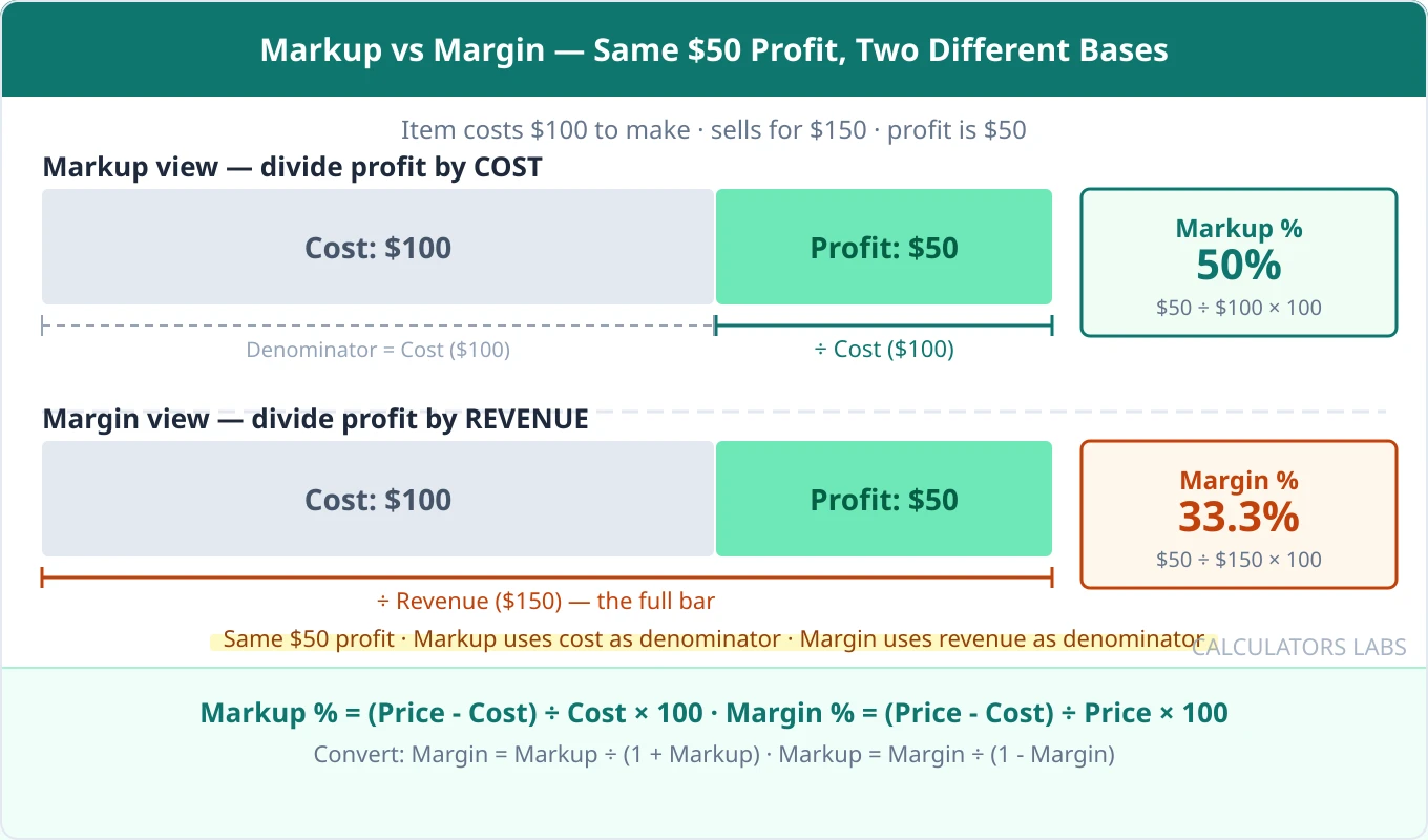 Two horizontal bars showing the same fifty dollar profit: markup divides by the one hundred dollar cost to get fifty percent, while margin divides by the one hundred fifty dollar revenue to get thirty-three point three percent