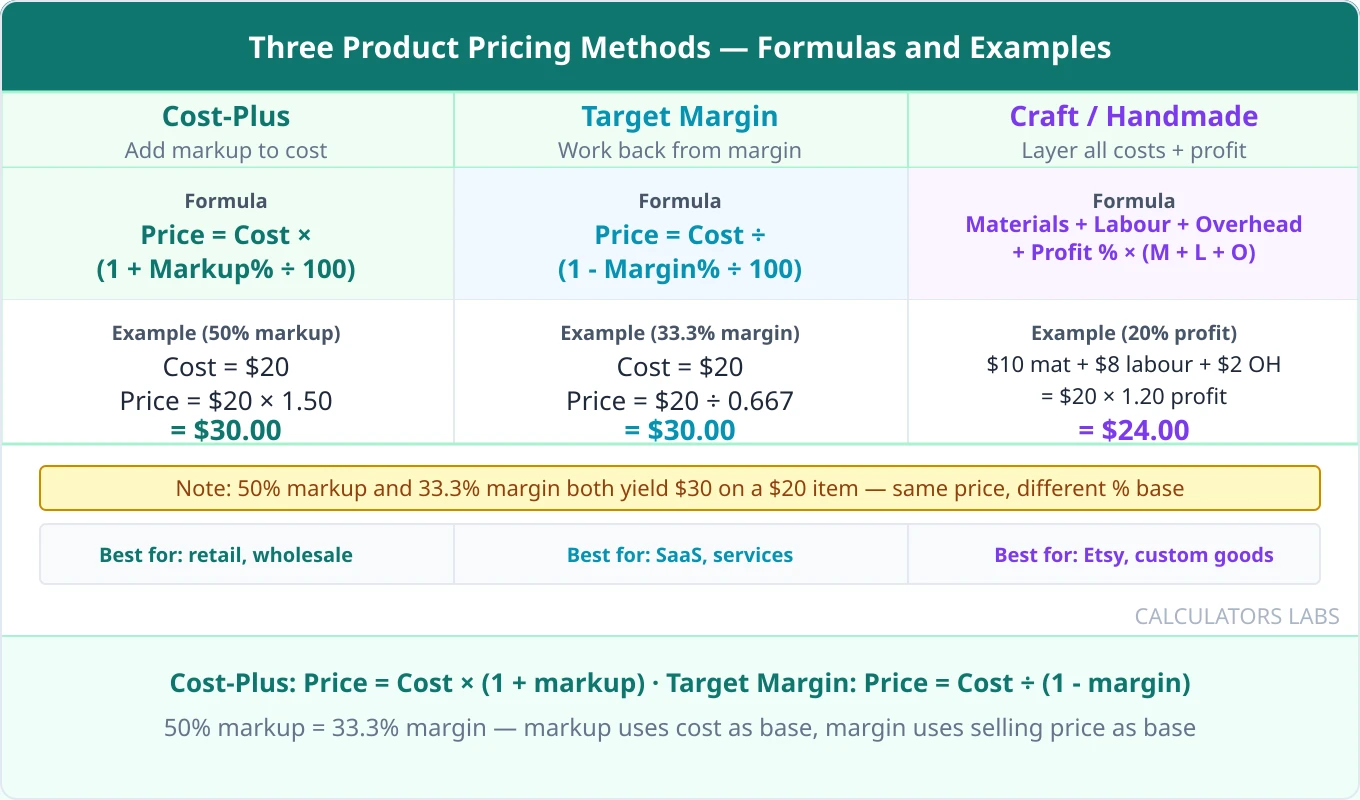 Three-column comparison table of product pricing methods showing cost-plus, target margin, and craft pricing formulas with example calculations for a twenty dollar item