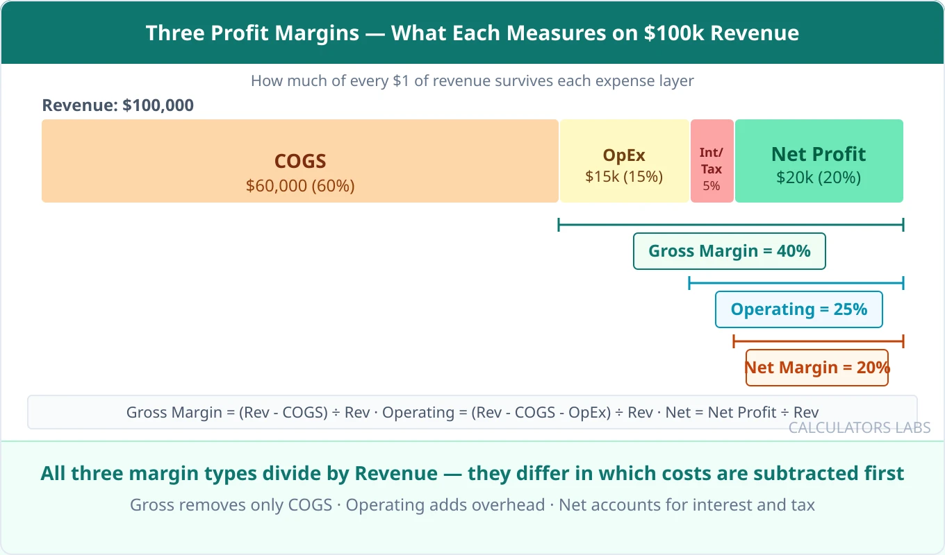Revenue decomposition bar for one hundred thousand dollars showing COGS sixty percent, operating expenses fifteen percent, interest and tax five percent, and net profit twenty percent, with brackets labeling gross margin forty percent, operating margin twenty-five percent, and net margin twenty percent