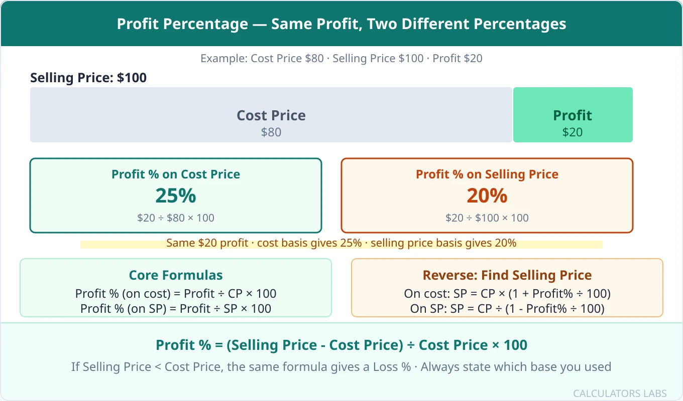 Selling price bar of one hundred dollars split into cost price eighty dollars and profit twenty dollars, with profit percentage shown as twenty five percent on a cost basis and twenty percent on a selling price basis