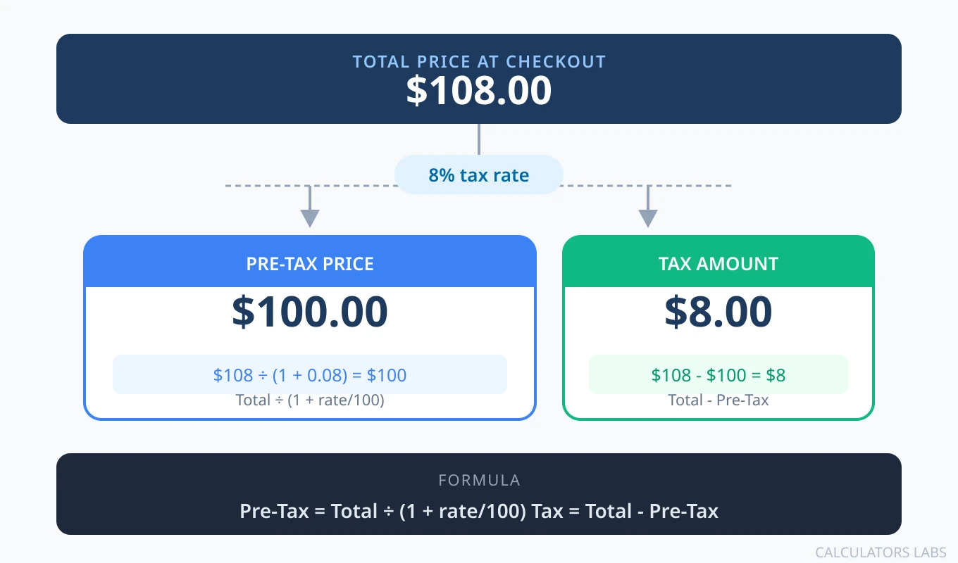 Reverse sales tax diagram showing a one hundred and eight dollar total split into a one hundred dollar pre-tax price and an eight dollar tax amount at an eight percent rate, with formulas Pre-Tax equals Total divided by one plus rate, and Tax equals Total minus Pre-Tax