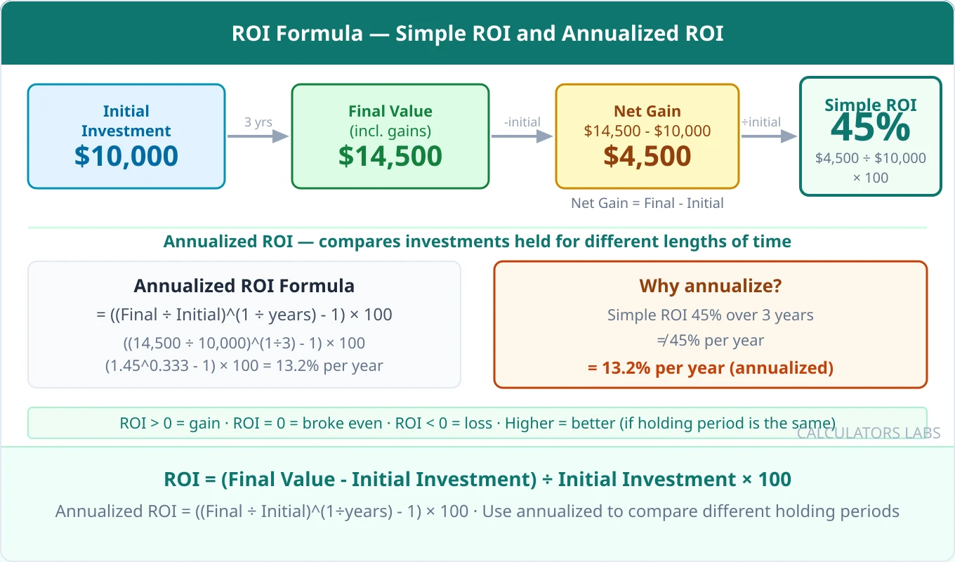 ROI calculation flow diagram showing ten thousand dollar initial investment growing to fourteen thousand five hundred dollars over three years, yielding forty-five percent simple ROI and thirteen point two percent annualized ROI