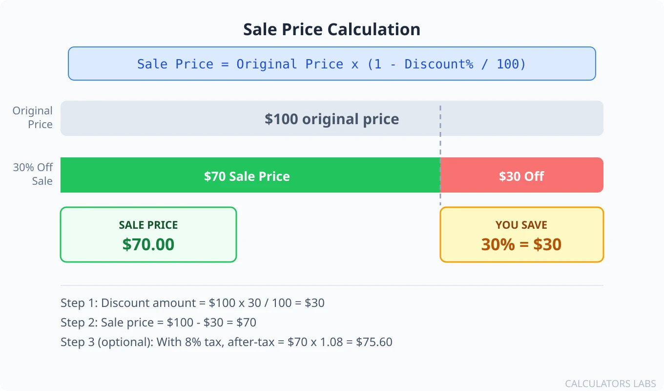 Sale price diagram showing original price one hundred dollars split into a green seventy dollar sale price portion and a red thirty dollar discount portion, with formula Sale Price equals Original Price times one minus Discount percent divided by one hundred
