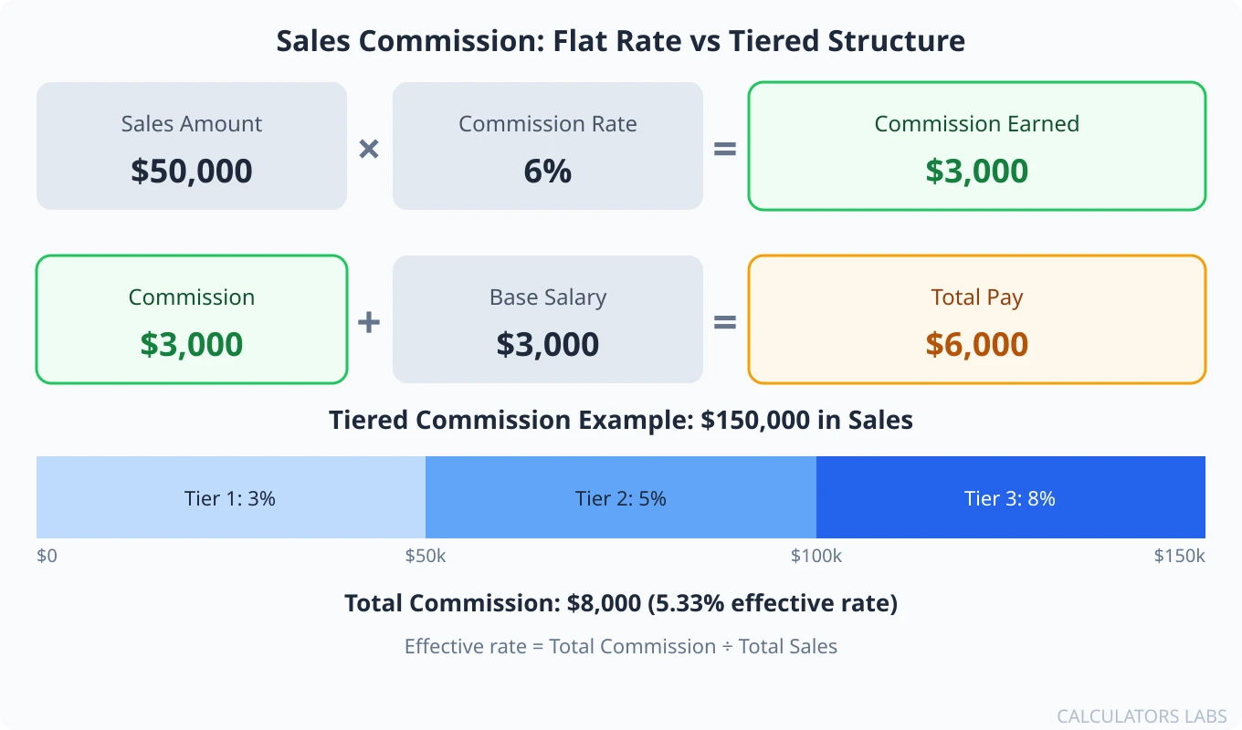 Sales commission formula diagram showing fifty thousand dollars sales multiplied by a six percent rate equals three thousand dollars commission, plus a three thousand dollar base salary equals six thousand dollars total pay, with a tiered commission example splitting one hundred fifty thousand dollars in sales into three percent, five percent, and eight percent tiers totaling eight thousand dollars commission
