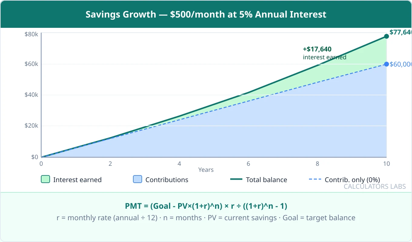 Stacked area chart showing savings growth over ten years with five hundred dollar monthly contributions at five percent annual interest, with the blue area representing sixty thousand dollars in contributions and green area showing seventeen thousand six hundred forty dollars in interest earned