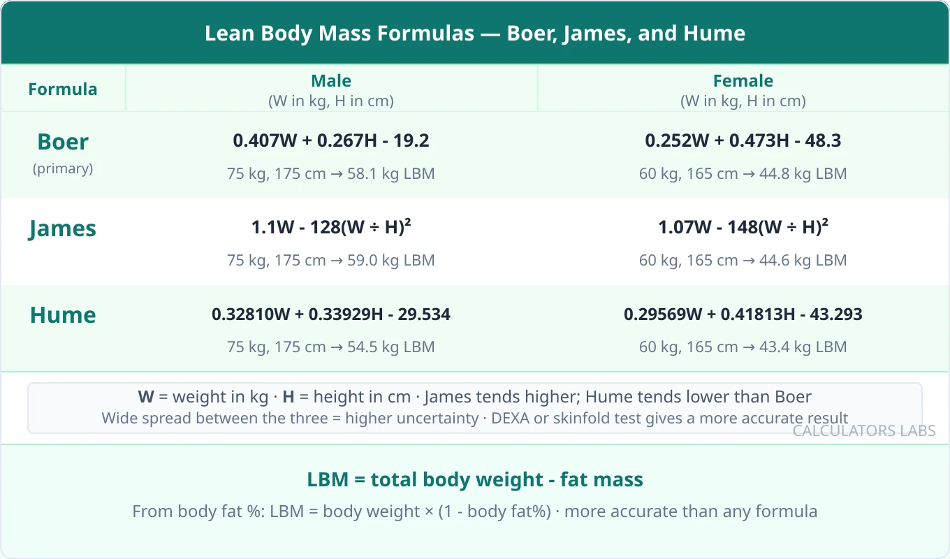 Lean body mass formula comparison table showing Boer, James, and Hume equations for male and female, with sample results at 75 kg 175 cm and 60 kg 165 cm