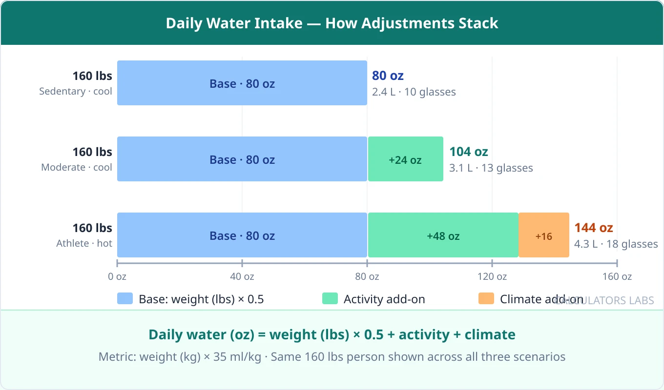 Stacked bar chart showing daily water intake for a 160 lb person across three scenarios: sedentary 80 oz base only, moderately active 104 oz with 24 oz activity add-on, and athlete in hot climate 144 oz with 48 oz activity and 16 oz climate additions