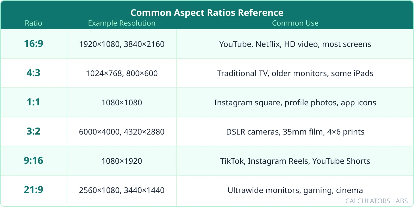Common aspect ratios reference table showing 16:9 (YouTube/HD), 4:3 (traditional TV), 1:1 (Instagram square), 3:2 (DSLR cameras), 9:16 (TikTok/Reels), and 21:9 (ultrawide)