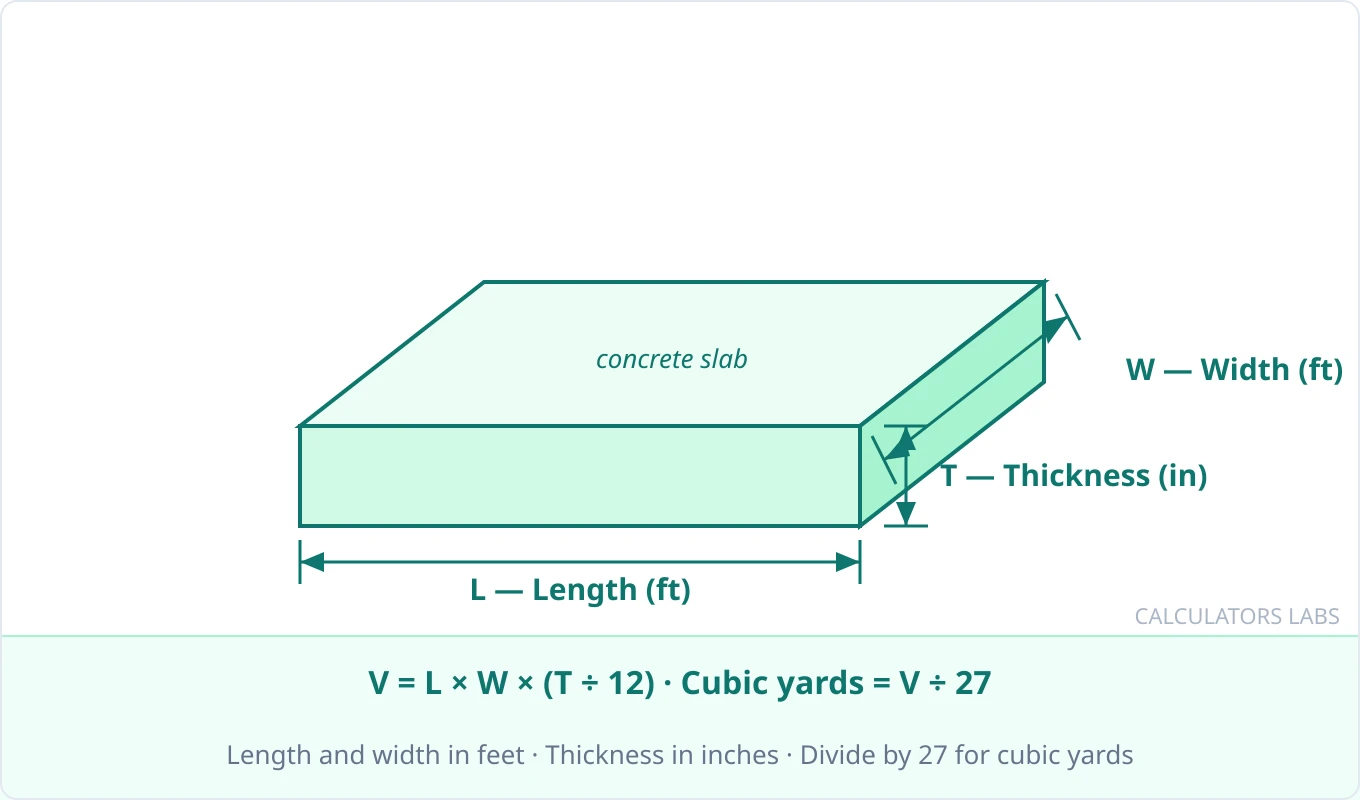Concrete slab volume diagram showing a 3D slab with length L in feet, width W in feet, and thickness T in inches labeled, and the formula V = L × W × (T ÷ 12)