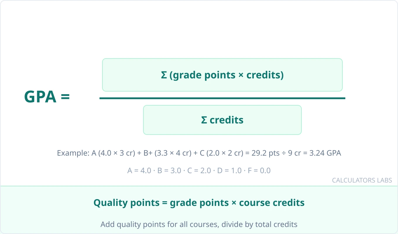 GPA formula diagram showing GPA equals the sum of grade points times credits divided by total credits, with grade scale A=4.0, B=3.0, C=2.0