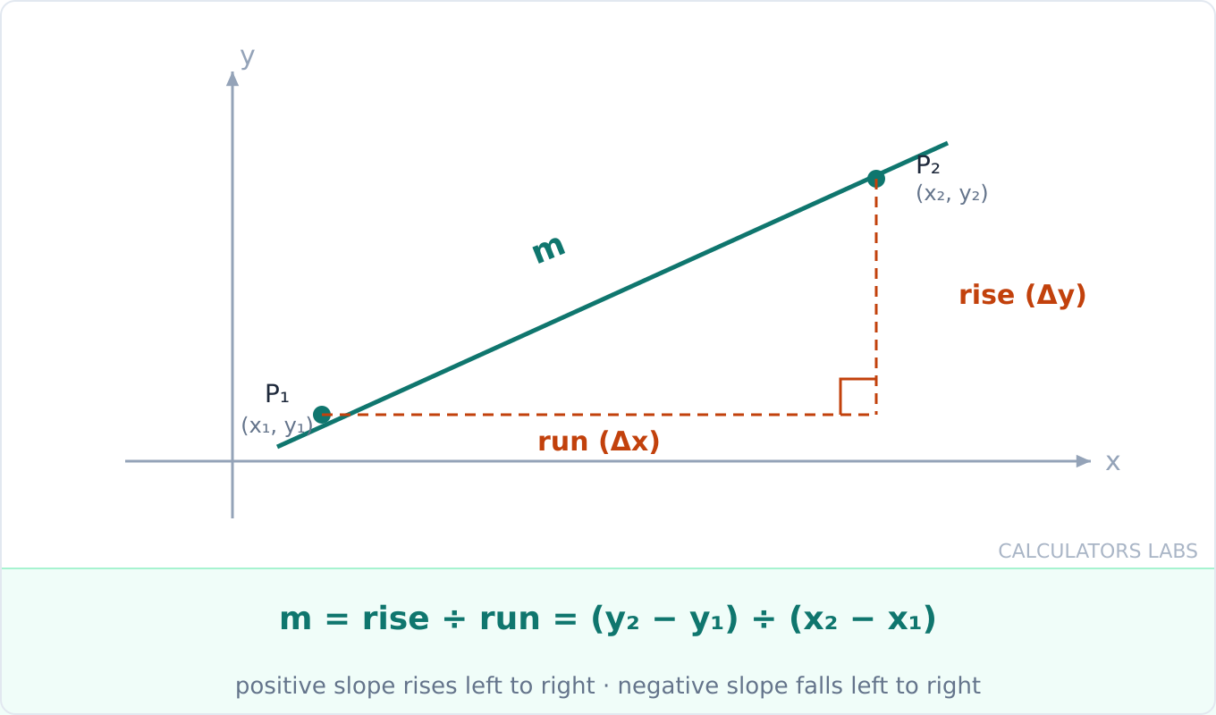 Slope diagram on a coordinate plane showing two points P₁ and P₂ with rise (Δy) and run (Δx) labeled, illustrating m = rise ÷ run