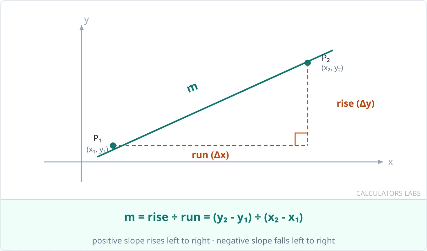 Slope diagram on a coordinate plane showing two points P₁ and P₂ with rise (Δy) and run (Δx) labeled, illustrating m = rise ÷ run
