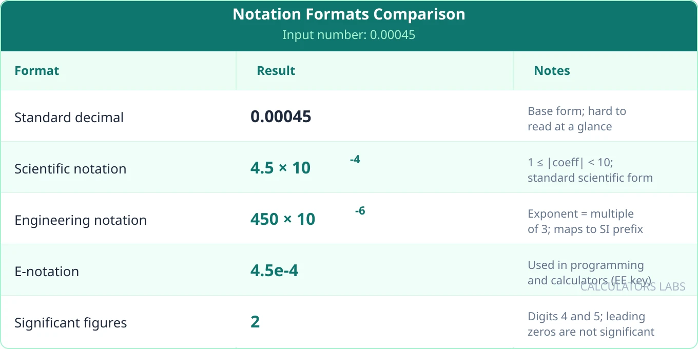 Table comparing four notation formats for 0.00045: standard decimal, scientific notation 4.5 times 10 to the negative 4, engineering notation 450 times 10 to the negative 6, and e-notation 4.5e negative 4