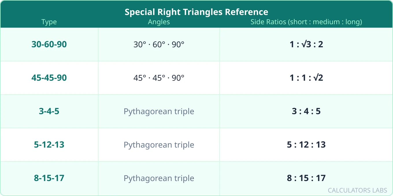 Special right triangles reference table showing 30-60-90 (1:√3:2), 45-45-90 (1:1:√2), and Pythagorean triples 3-4-5, 5-12-13, 8-15-17