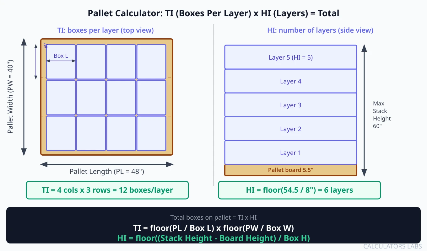Pallet calculator diagram showing TI (boxes per layer) from top view with a 4x3 grid on a pallet footprint, and HI (number of layers) from side view with 5 stacked layers, plus the formula Total = TI x HI