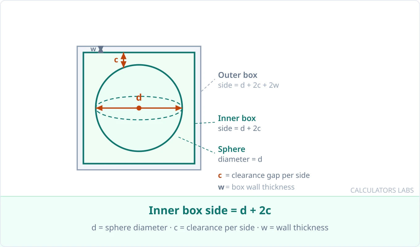 Sphere packing box sizing diagram showing sphere diameter (d), clearance (c) on each side, inner box side = d + 2c, and outer box side including wall thickness