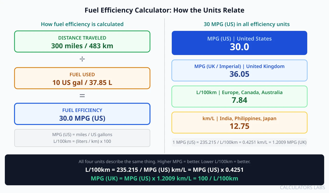 Fuel efficiency calculator diagram showing how 300 miles on 10 US gallons equals 30 MPG, with a conversion table showing 30 MPG US equals 36.05 MPG UK, 7.84 L/100km, and 12.75 km/L