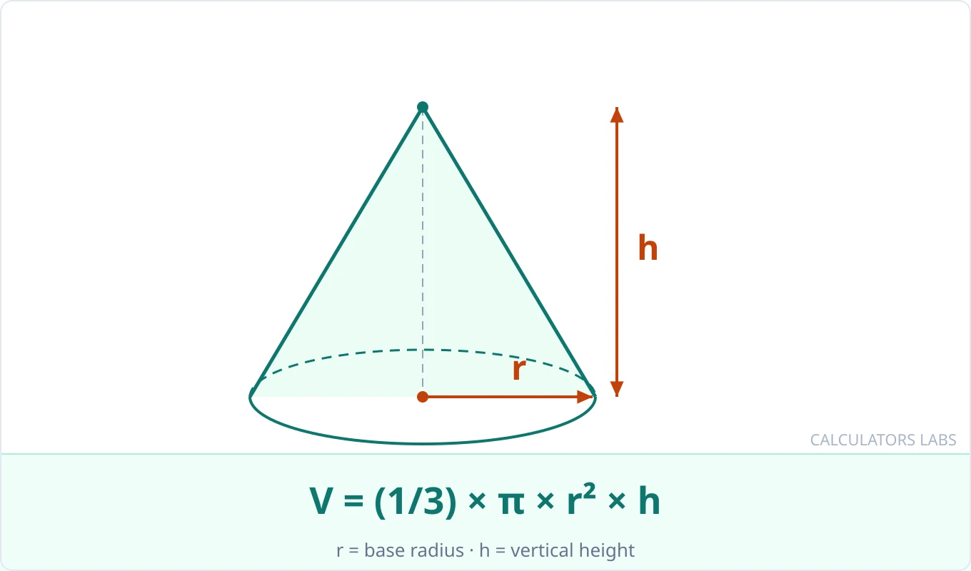 Cone volume diagram with base radius r and height h labeled, showing V = (1/3)πr²h