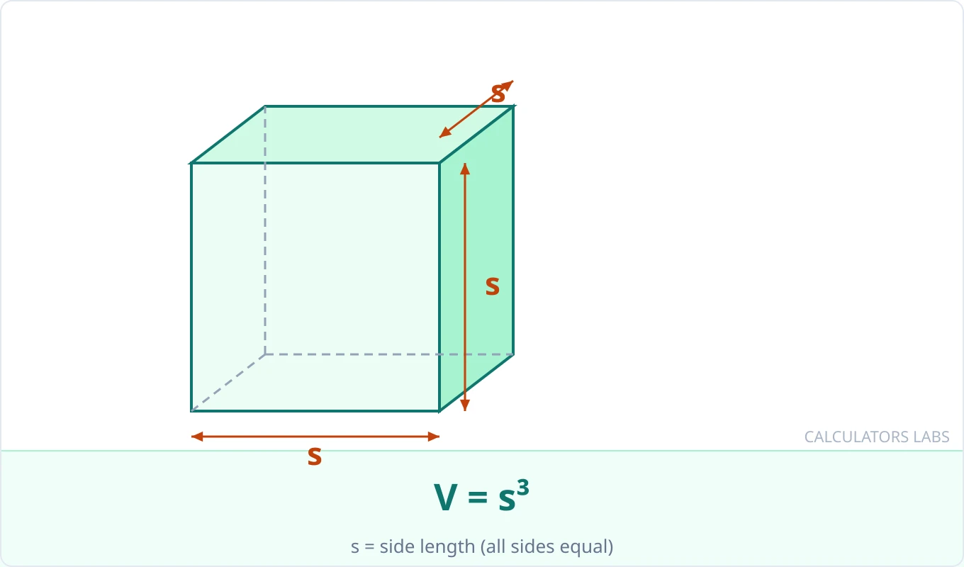 Cube volume diagram with equal side length s labeled on three edges, showing V = s³
