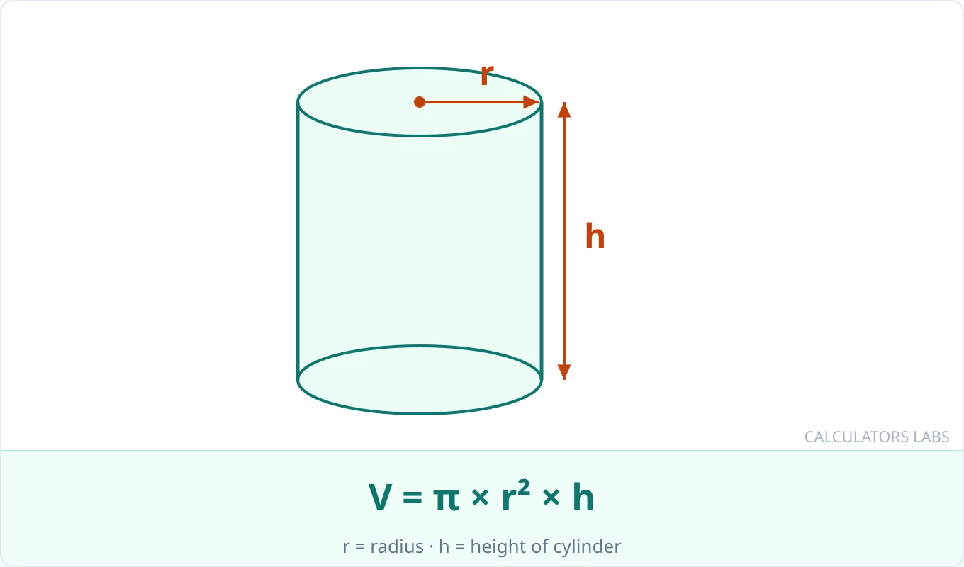 Cylinder volume diagram with radius r and height h labeled, showing V = πr²h