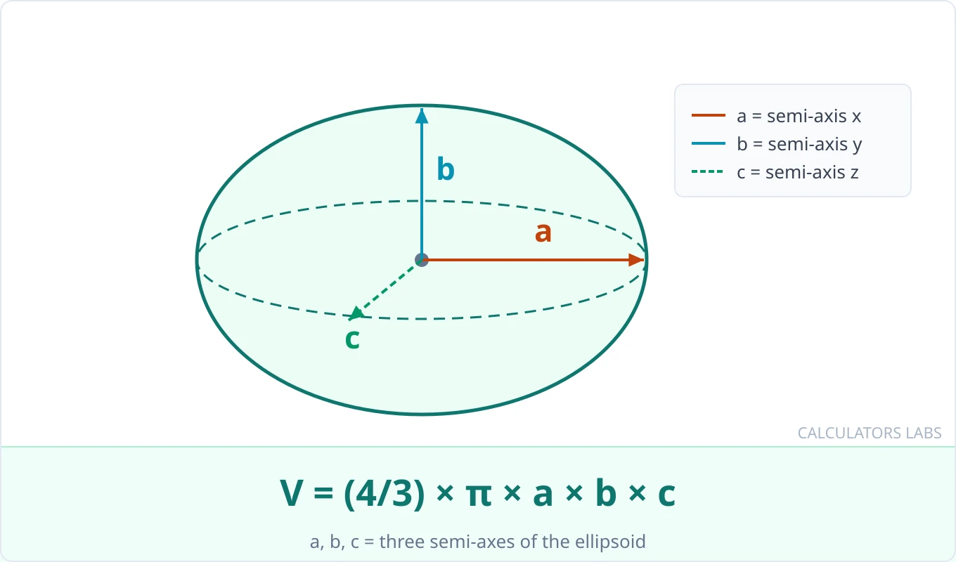 Ellipsoid volume diagram with three semi-axes a (horizontal), b (vertical), and c (depth) labeled, showing V = (4/3)πabc