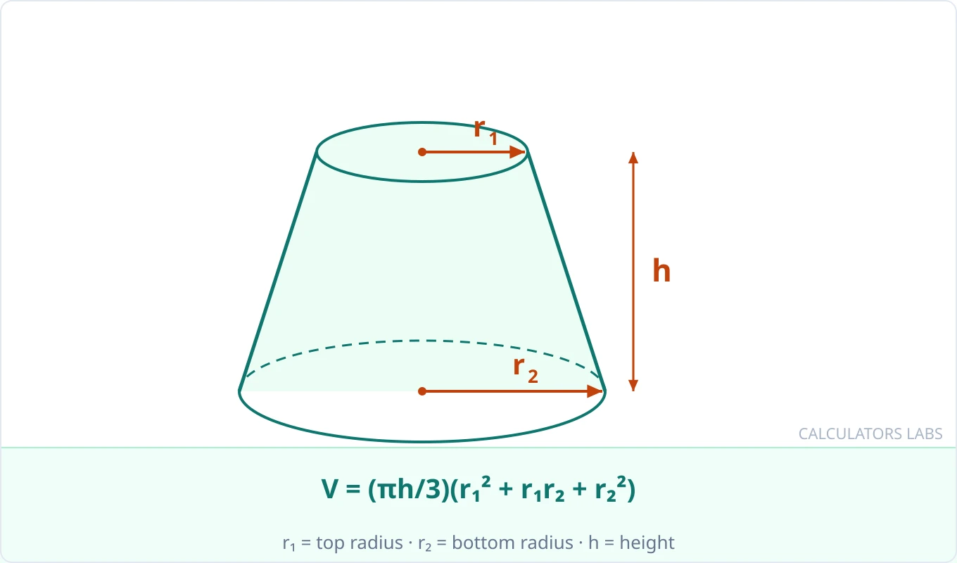 Frustum (truncated cone) volume diagram with top radius r₁, bottom radius r₂, and height h labeled