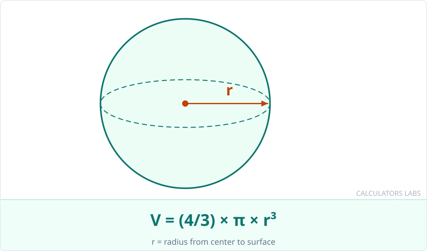 Sphere volume diagram with radius r labeled and formula V = (4/3)πr³