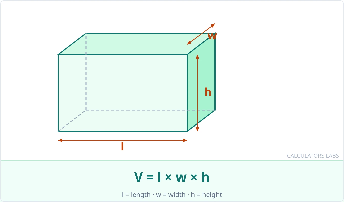Rectangular tank volume diagram with length l, width w, and height h labeled on a box shape, showing V = l × w × h